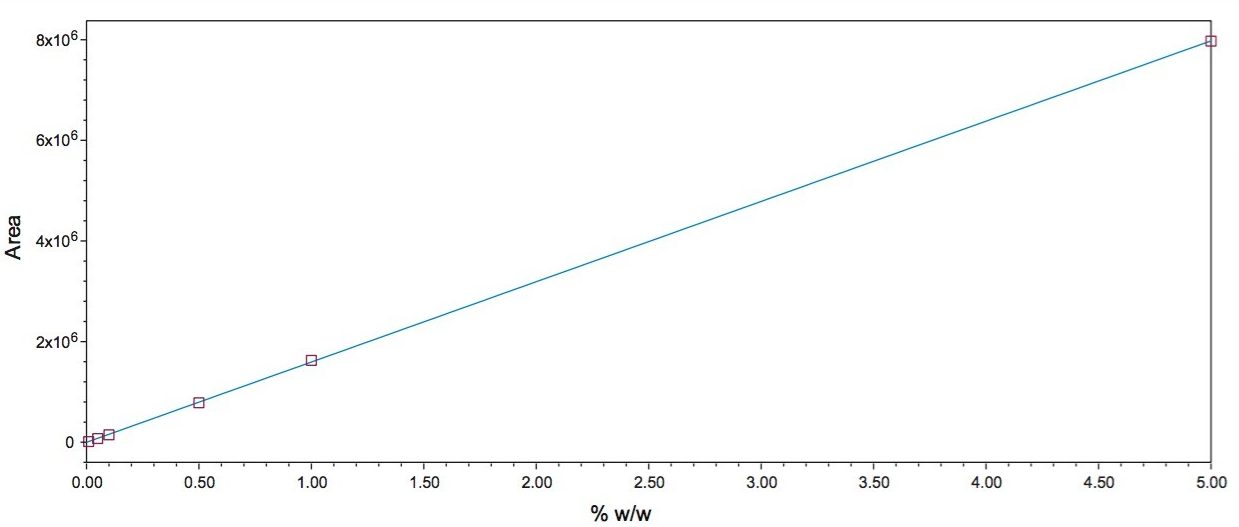 Cosmetic cream matrix-matched calibration curve for hydroquinone