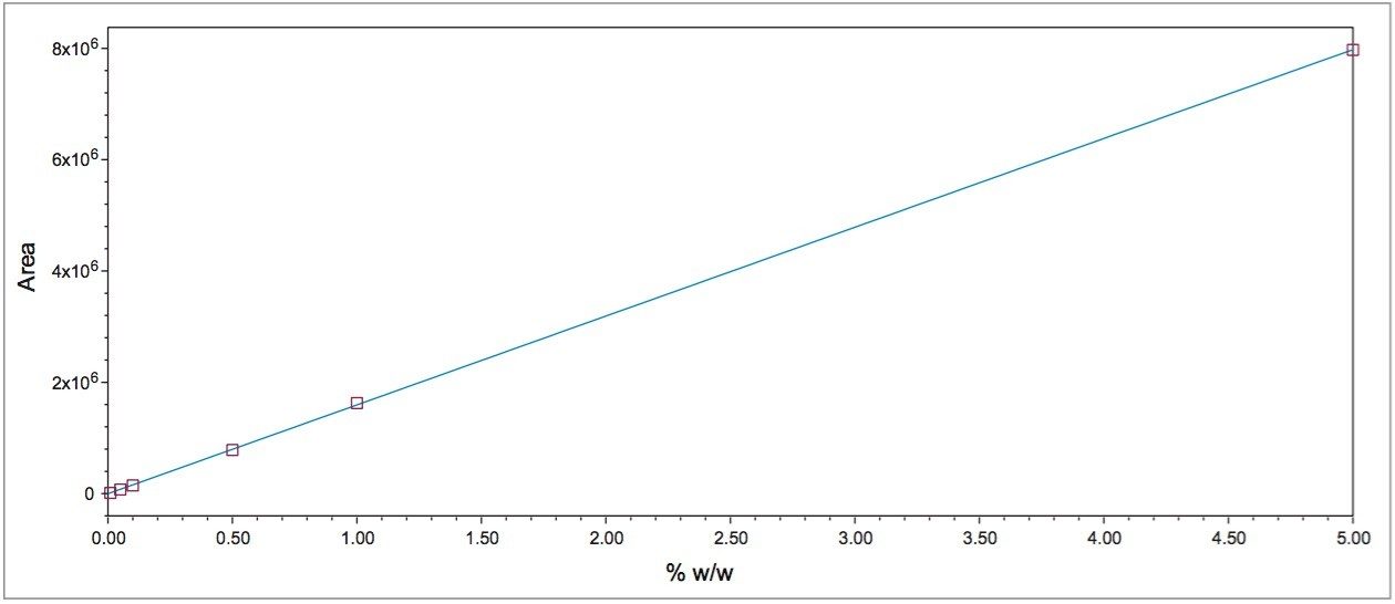 氢醌浓度为0.01%～5% w/w的化妆品乳霜基质匹配标准曲线