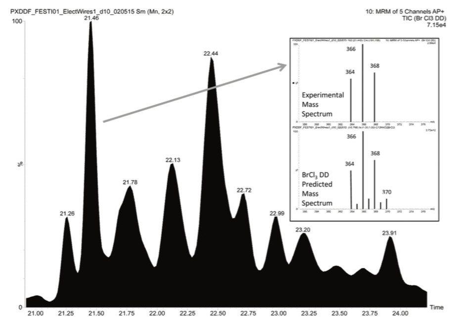 TIC of BrCl3 dibenzo-p-dioxin congener group in an electronics fire sample extract. 