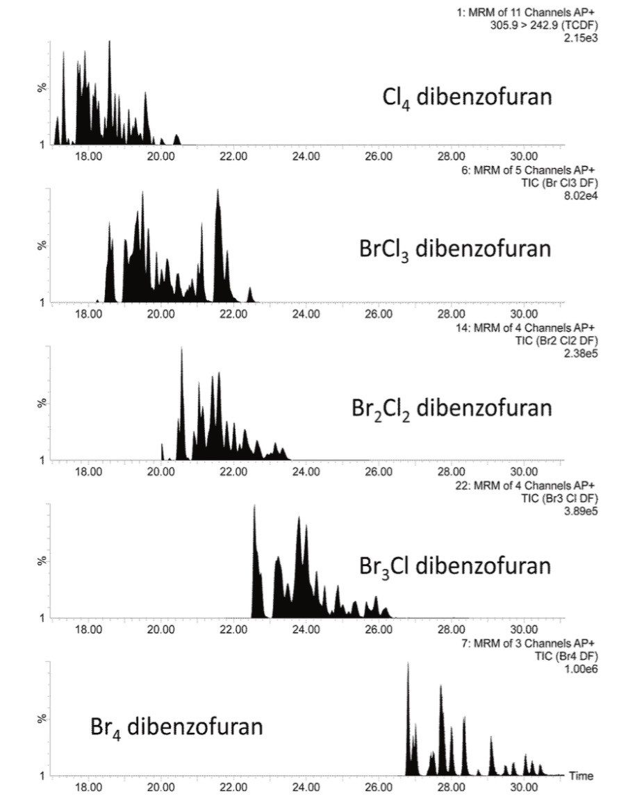 TIC traces of the tetra-halogen substituted dibenzofurans identified on  a firefighter helmet.