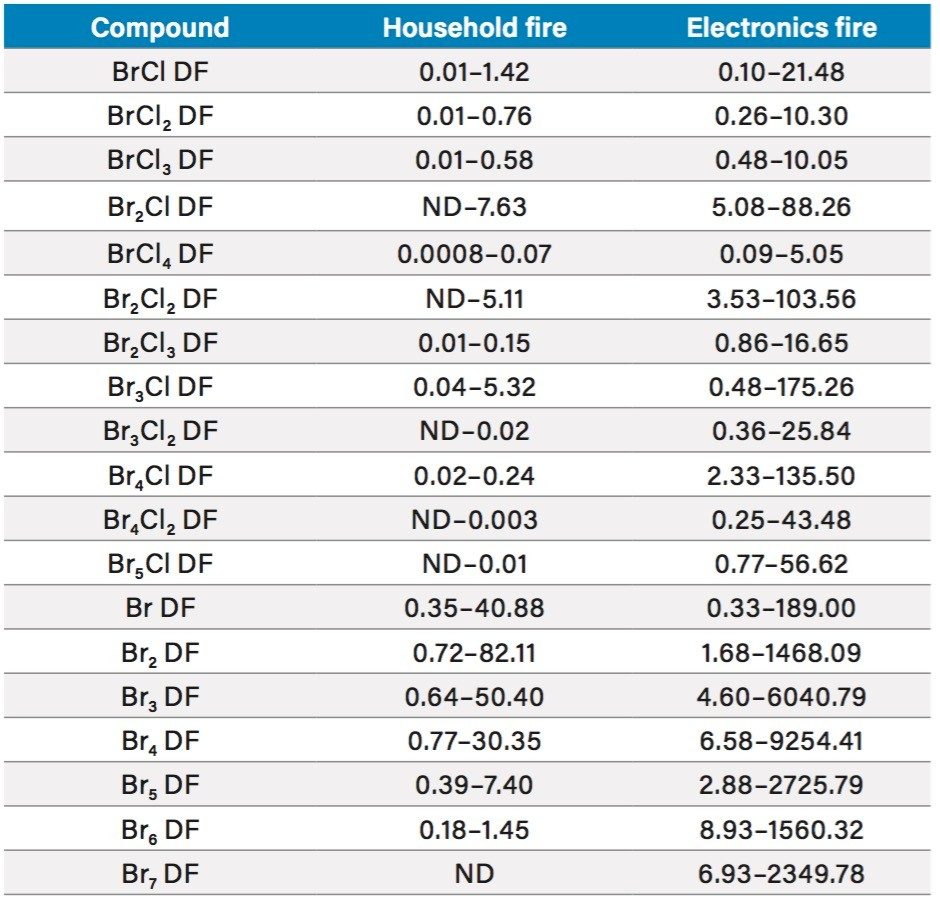 Range of concentrations (ng/g) of each PXDF identified in the various household and electronics fire debris samples. 