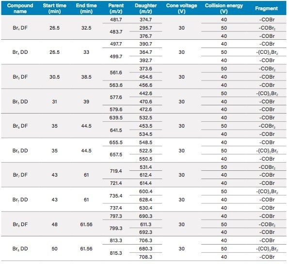 Appendix Table 1. MRM transitions and appropriate parameters for both PXDD/F and PBDD/F analysis.