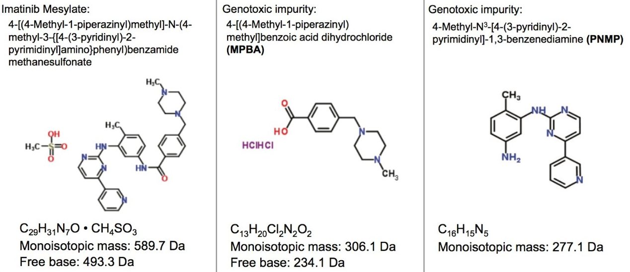 Figure 1. Structures and chemical information for imatinib mesylate  and genotoxic impurities. 