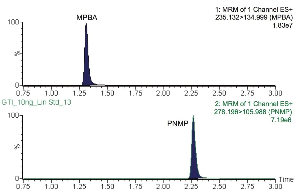 MS chromatographic data of genotoxic impurities acquired using Xevo TQ-S micro with MRM acquisition mode. Standard solution at 10 ng/mL.