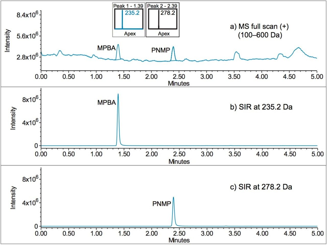 MS chromatographic data acquired for genotoxic impurities of imatinib mesylate API using an ACQUITY QDa Detector. Standard solution at 100 ng/mL.