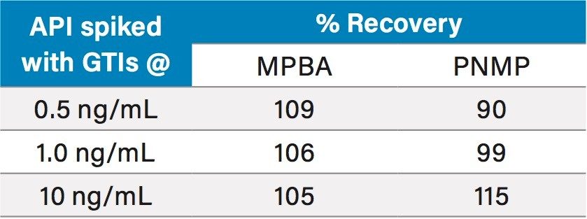 Recovery results for MPBA and PNMP spiked into imatinibmesylate API 1 sample. Xevo TQ-S micro with MRM data (average of n=3).