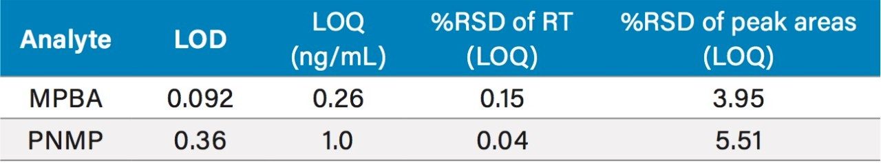 Limits of detection and quantification for MPBA and PNMP determined with an ACQUITY QDa and MS SIR data. 