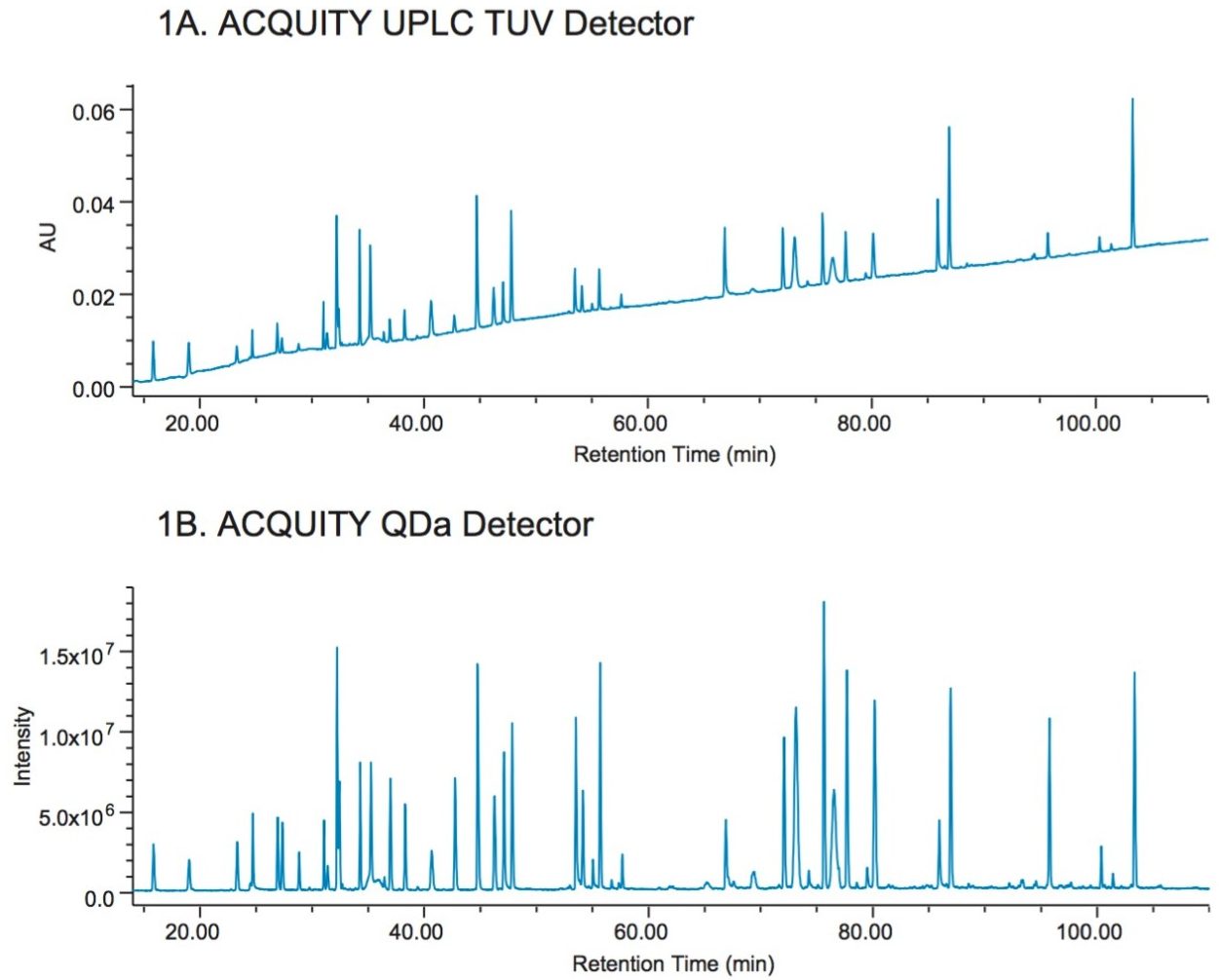 Peptide map detection. 1A) Optical detection of a trypsin digest of trastuzumab. 1B) Corresponding ACQUITY QDa data.