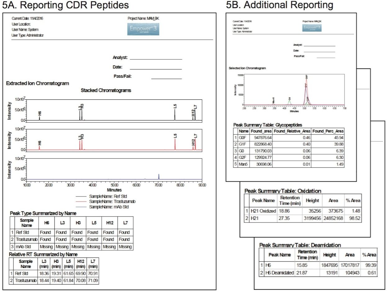 Empower reporting. 5A) Comparing a reference standard, a sample of trastuzumab, and an intact mAb standard (negative control). 