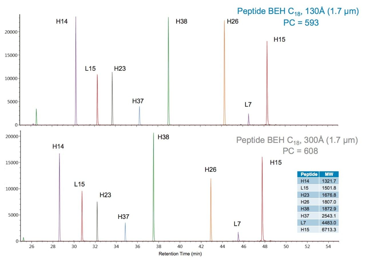 XIC and average peak capacities