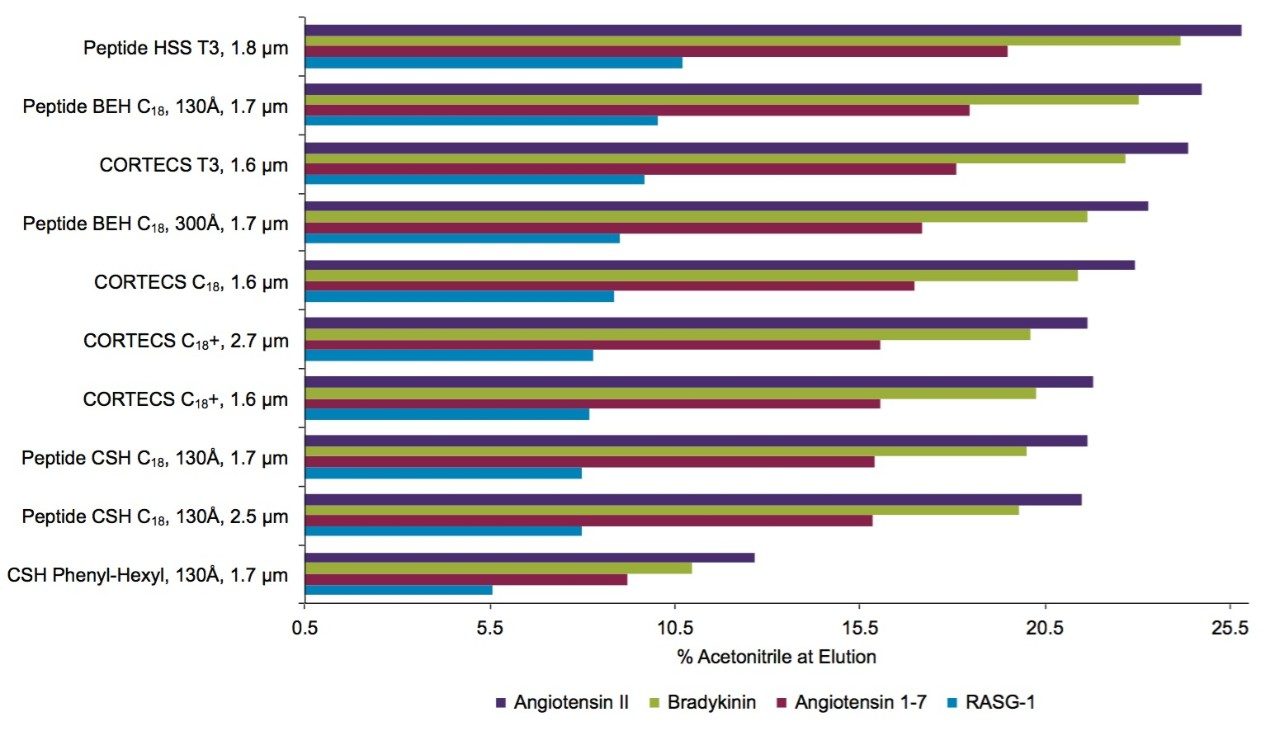 Comparison of calculated peptide retention results