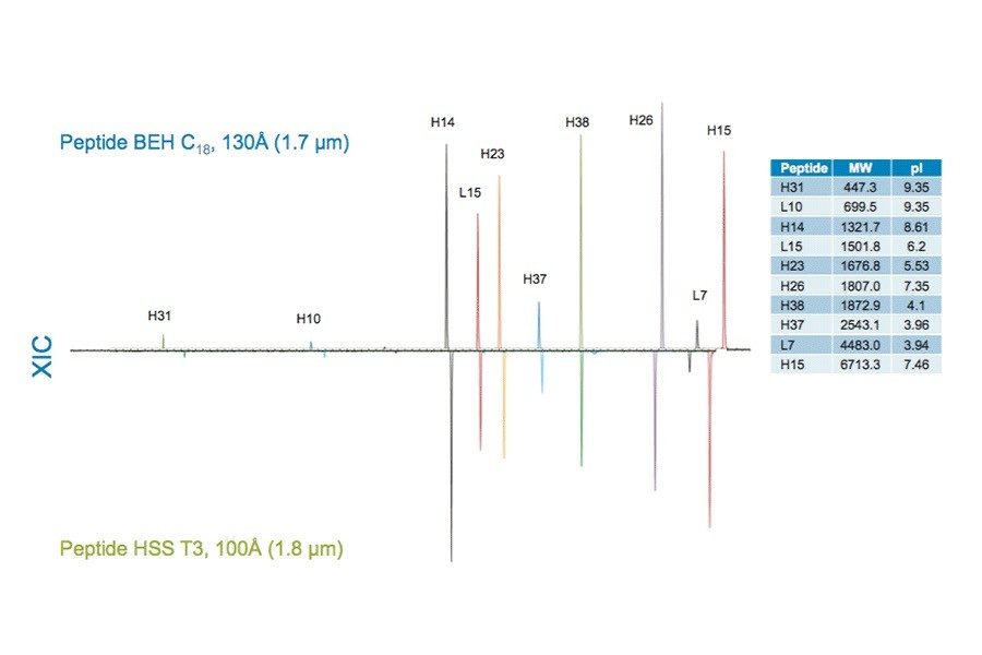 XIC profiles demonstrating the effect of particle surface chemistry (BEH and silica) on selectivities for selected NIST mAb tryptic peptides using 0.1% TFA in water/acetonitrile mobile phases. Chromatograms have been aligned based on the retention time of the H38. The MW and pI values for the peptides (Da) are provided in the table inset. Peak identities are provided in Table 3