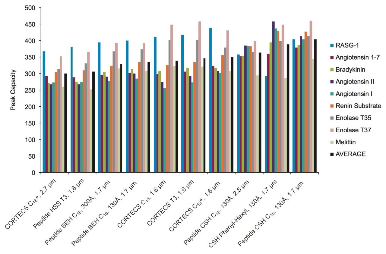 Comparison of 4σ peak capacity results