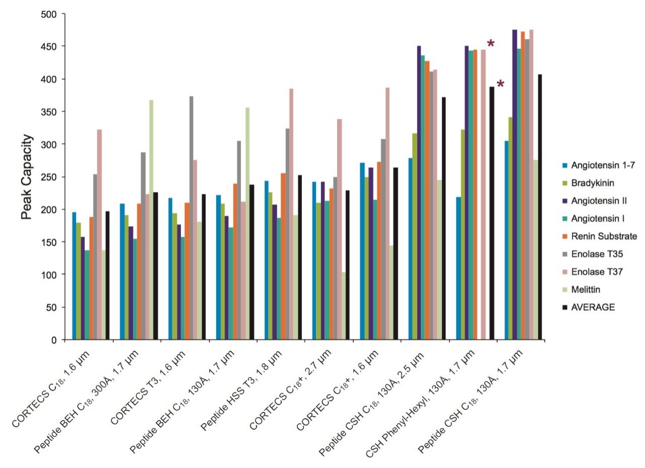 Comparison of 4σ peak capacity results