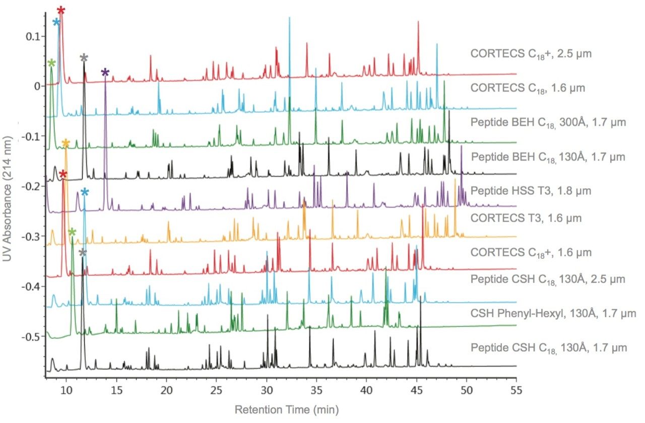 Comparison of chromatographic results