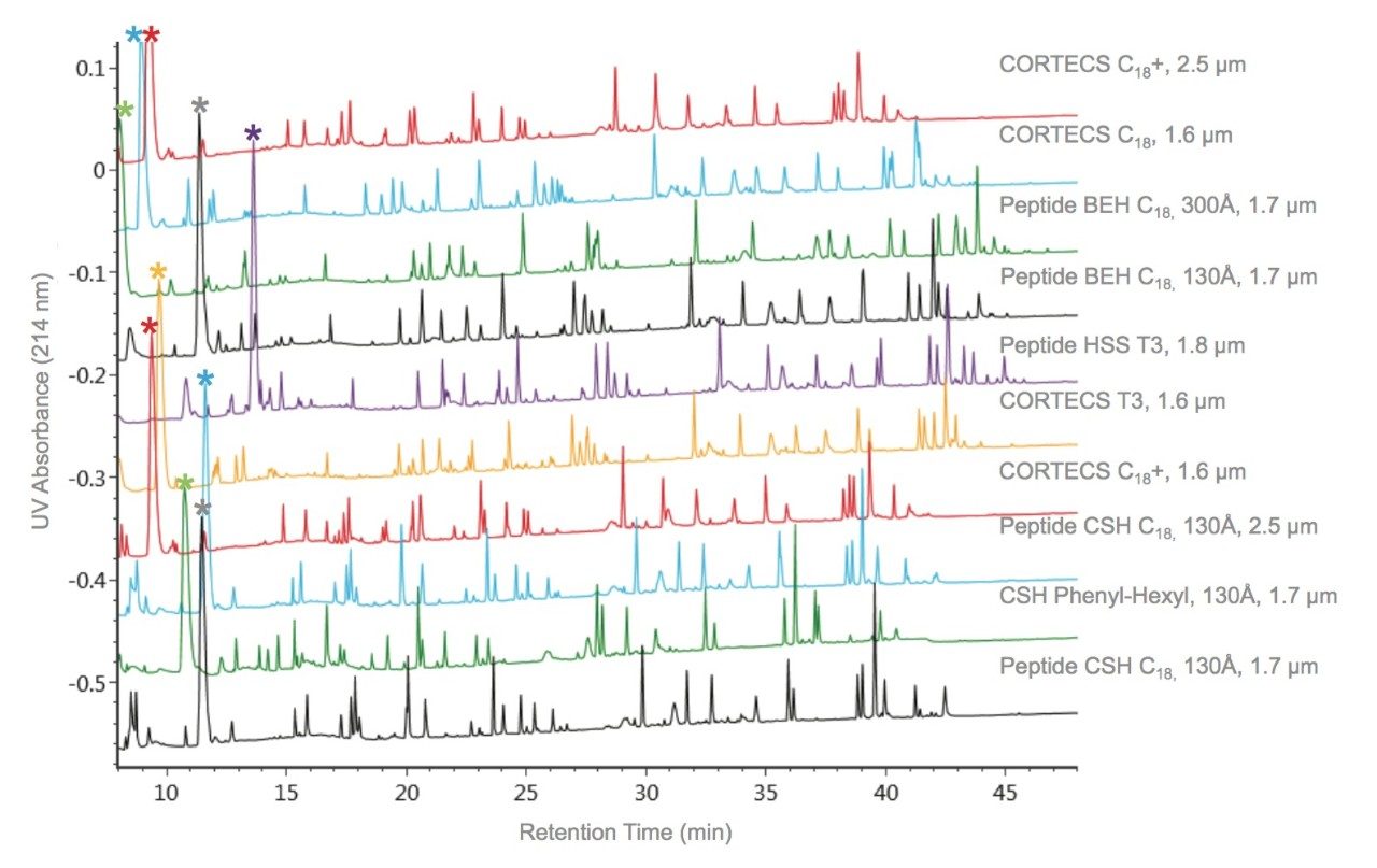 Comparison of chromatographic results 