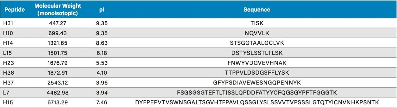 Table 3. Selected NIST mAb tryptic peptides. 