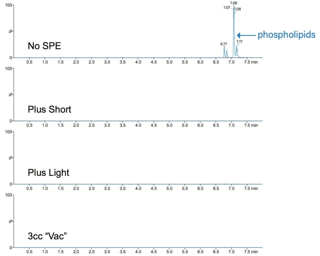 Equivalent removal of phospholipids from avocado QuEChERS extract using various Oasis PRiME HLB Cartridge formats