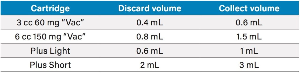 Volumes used for pass-through cleanup for each type of cartridge.