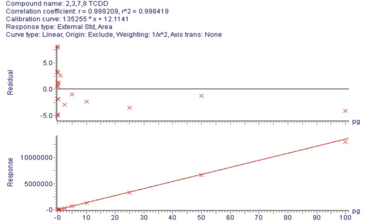 Linearity of 2,3,7,8 TCDD between 100 ag to 100 pg. 