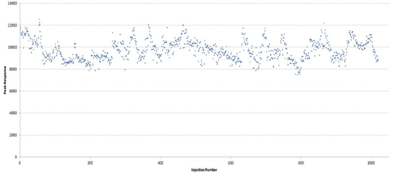 Stability of the response of 100 fg of 2,3,7,8 TCDD over 1000 injections with an RSD of 9.2% (no internal standard correction).