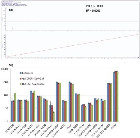 在APGC-QTof上分析浓度为0.5 pg~200 pg的2,3,7,8-TCDD获得的五点校正曲线的残差图和线性回归。5b.利用经过改良的QuEChERS方法提取标准参考沉积物NIST1944（ng/kg干质量），并使用GC-HRMS和APGC-QTof进行分析。在40 m Rtx-Dioxin2色谱柱上以1 mL/min的流速得到的比较结果。