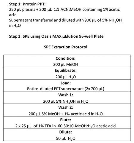 Insulin and insulin analogs sample extraction protocol using Oasis MAX μElution 96-well plate.