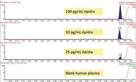 Representative chromatographic performance of Apidra (glulisine) extracted from plasma using the iKey HT.