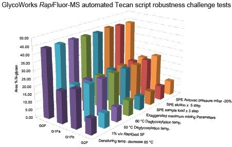 Summary comparison of robustness experiments for the GlycoWorks RapiFluor-MS N-Glycan Kit-Automation script.