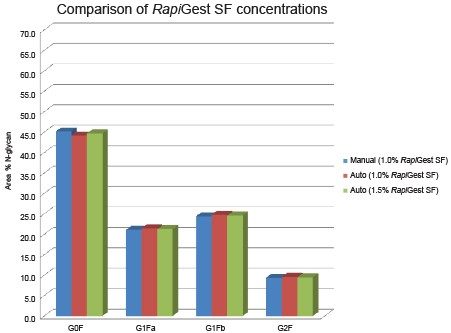 Demonstration of performance equivalence delivered by the updated RapiGest SF concentration (1.5% v/v) in the deglycosylation reaction solution.