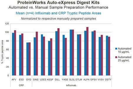 Comparable automated (STAR) vs. manual sample digestion performance using the ProteinWorks Auto-eXpress Digest Kits and LC-MS/MS analysis of signature tryptic peptides from CRP and infliximab: Comparison of mean (N=4) area counts