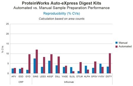 Comparable automated (STAR) vs. manual sample digestion performance using the ProteinWorks Auto-eXpress Digest Kits and LC-MS/MS analysis of signature tryptic peptides from CRP and infliximab: 10 μg/mL protein digest reproducibility (%CV) comparison.