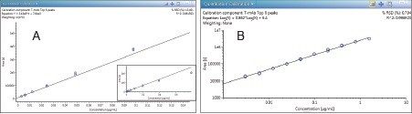 (A) Plot of peak area vs. concentration at the low concentration region (3–10 ng/mL). The full calibration curve is shown in the insert graph. (B) Plot of peak area vs. concentration in log-log scale. The straight line is fitted using linear regression.