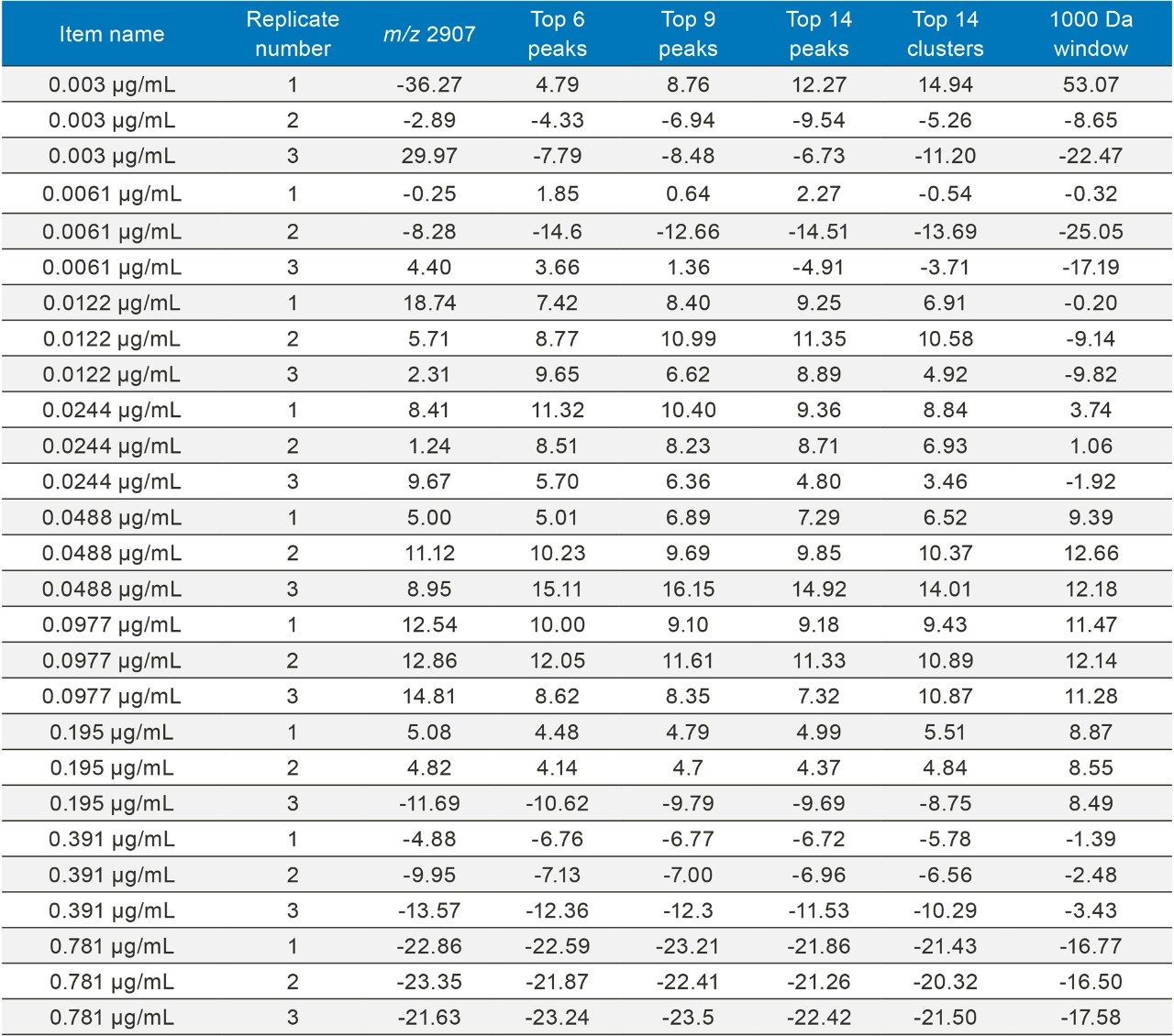 A summary of % deviation values with respect to the processing method used. 