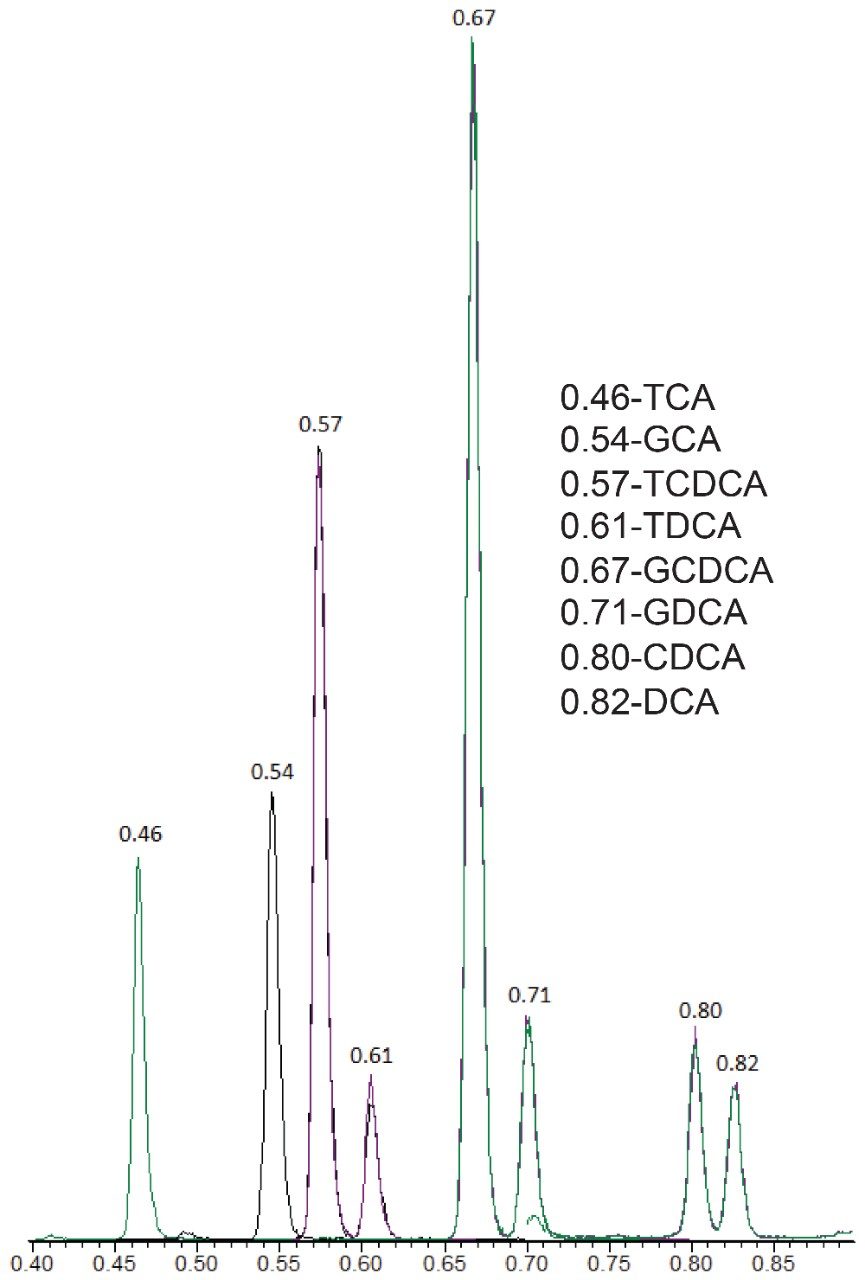 Figure 1. Example chromatogram showing separation achieved for bile acids in human serum. 