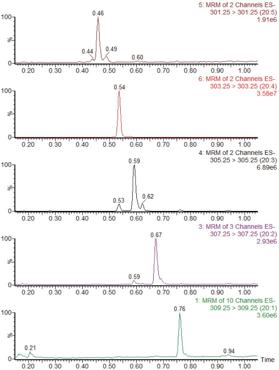 Figure 1. Separation of C20 free fatty acids in human serum.