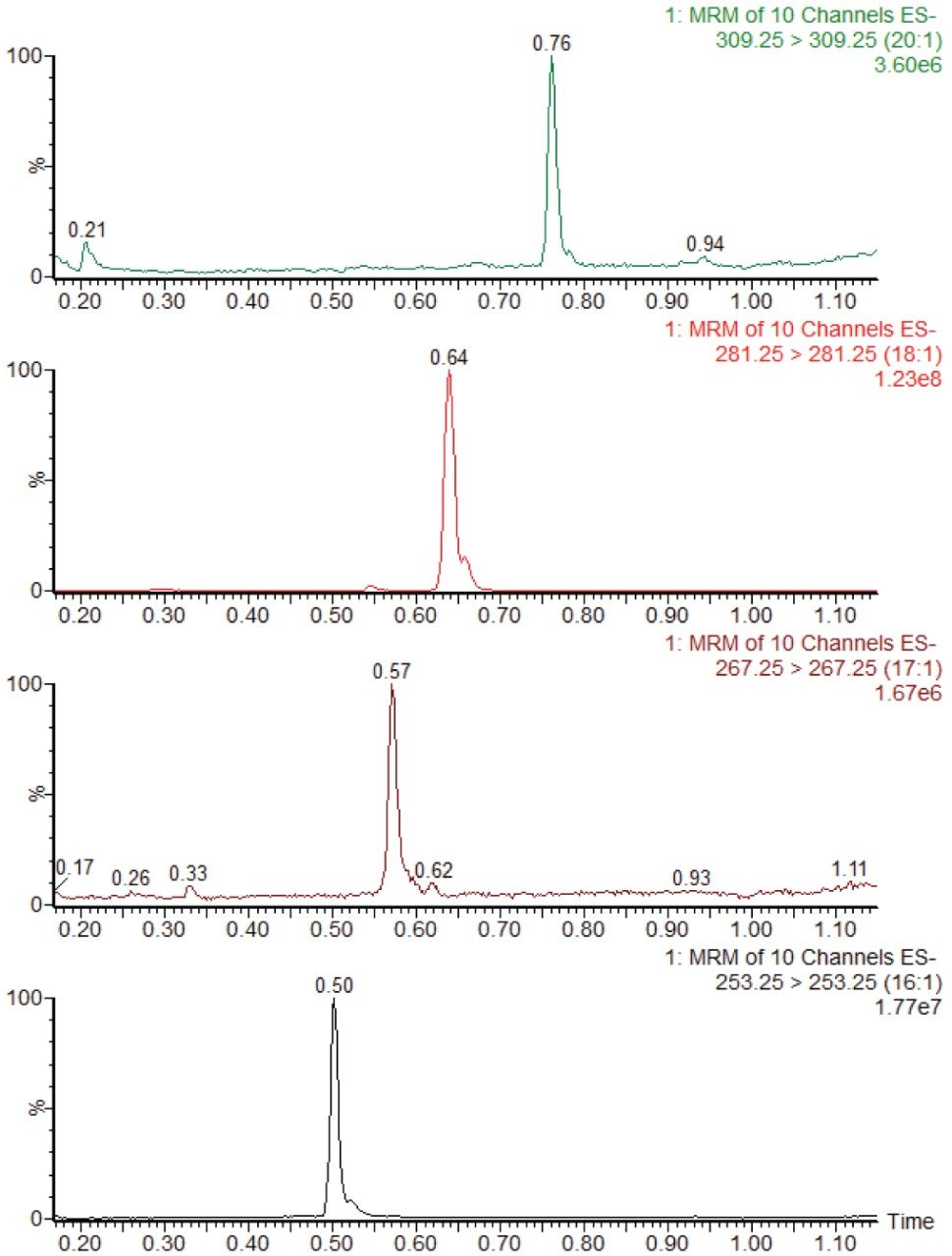 Figure 2. Separation of free fatty acids containing a single double bond in human serum.