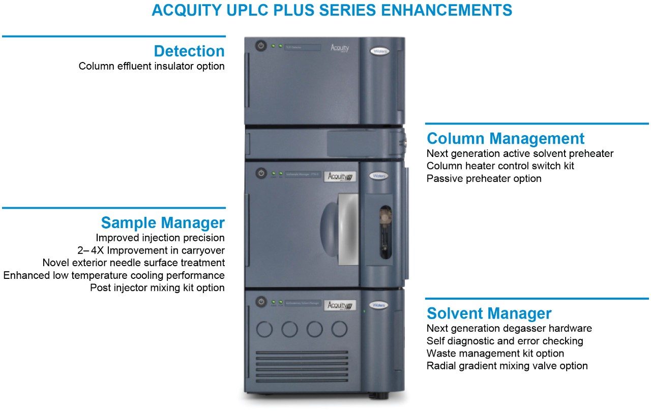 ACQUITY UPLC PLUS Series enhancements. 