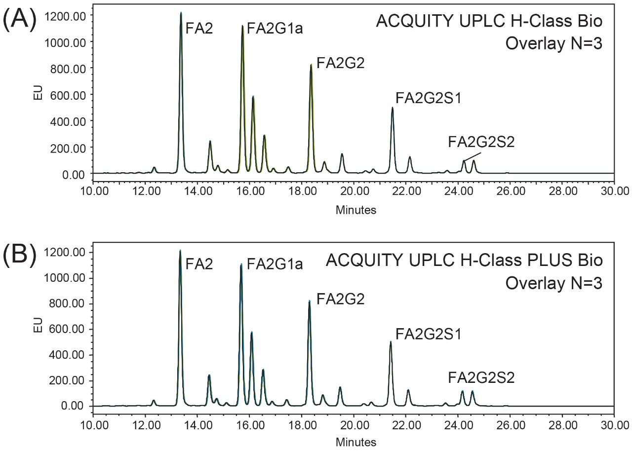 Figure 2. Comparison of glycan profiling performed on A) ACQUITY UPLC H-Class Bio System and B) ACQUITY UPLC H-Class PLUS Bio System. The same separation profile was obtained using both systems.