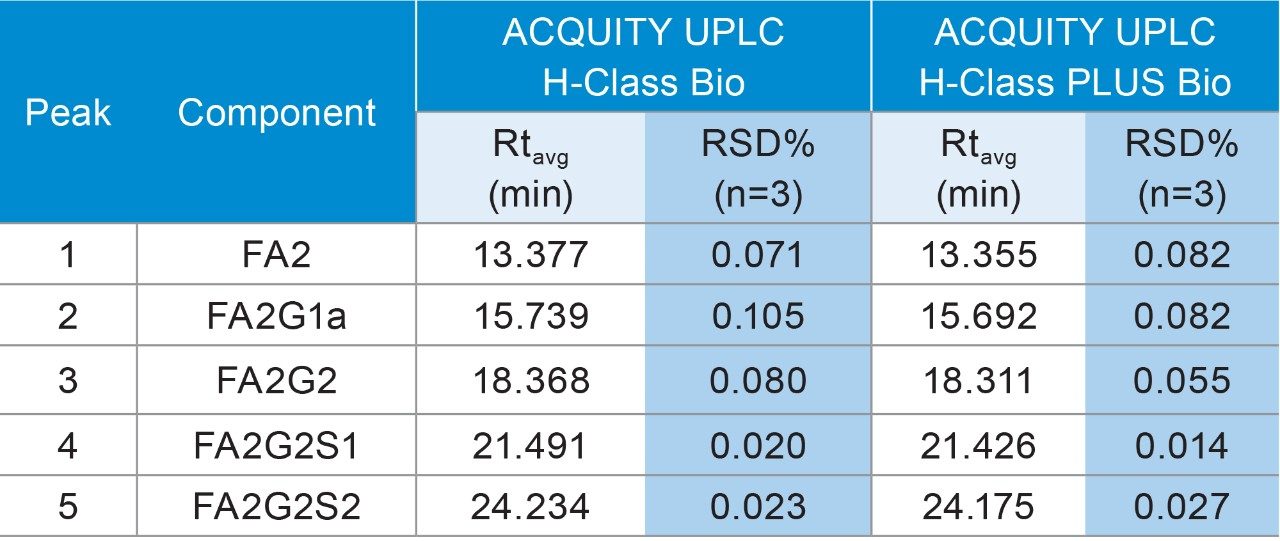 Table 1. Metrics comparison of glycan profiling using ACQUITY UPLC H-Class Bio System and ACQUITY UPLC H-Class PLUS Bio System. The ACQUITY UPLC PLUS System showed comparable retention time and lower RSD% based on three consecutive injections.