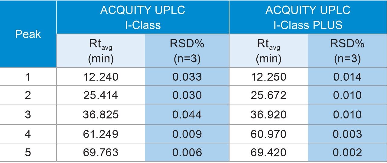 Metrics comparison of peptide mapping using ACQUITY UPLC I-Class and ACQUITY UPLC I-Class PLUS systems