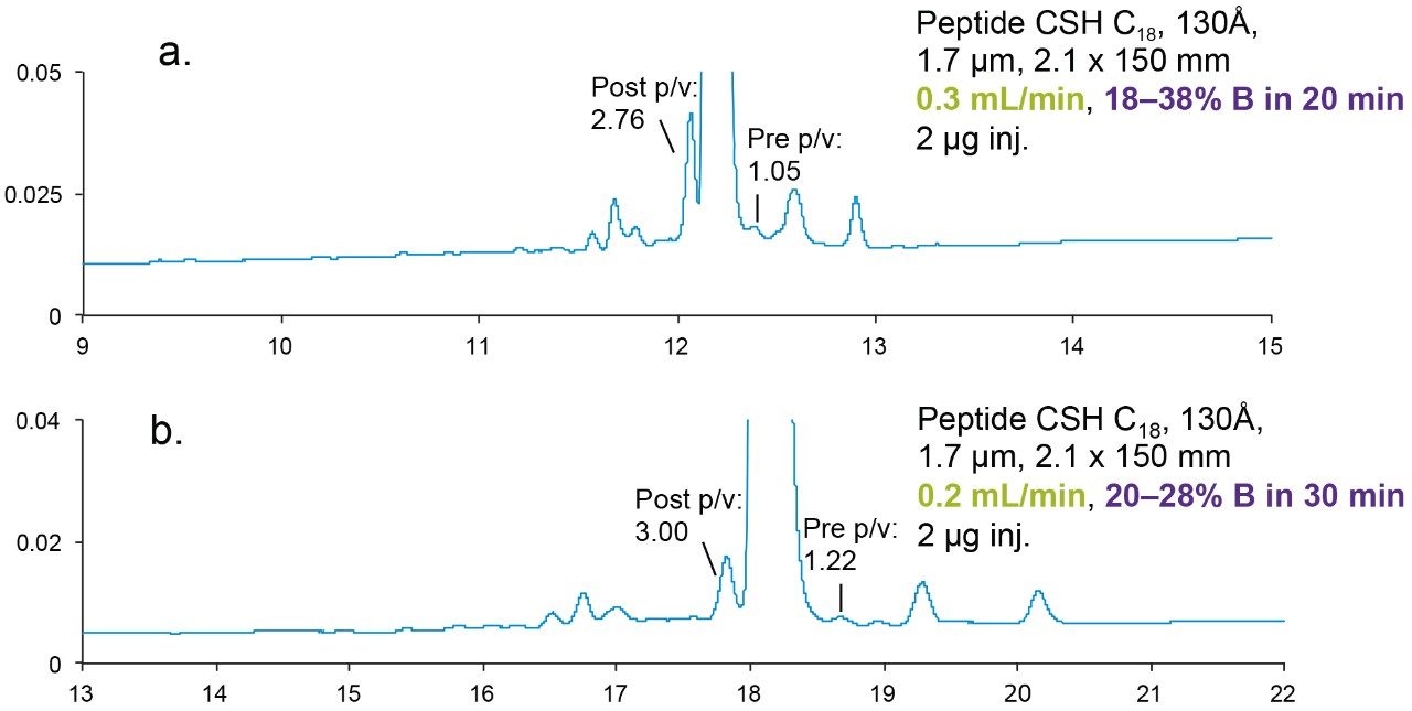 Figure 1. Effect of flow rate and gradient slope.