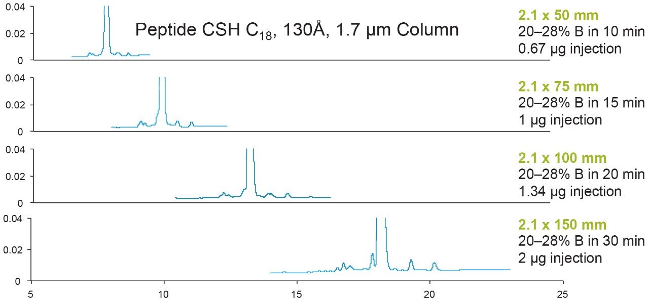 Effect of column length