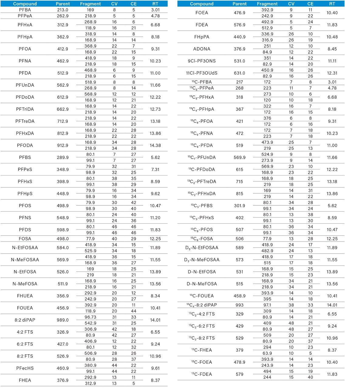 Appendix Table A. MRM method details