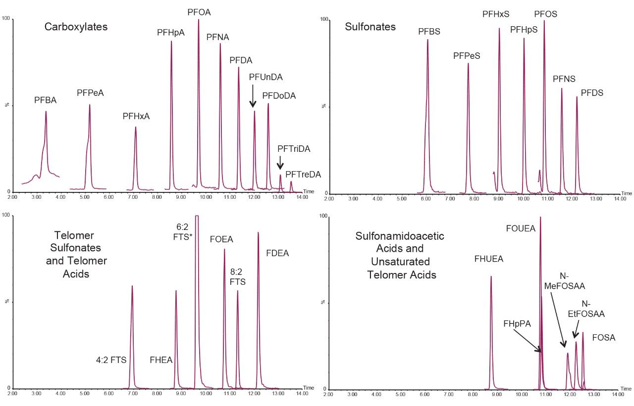 PFAS compounds detection