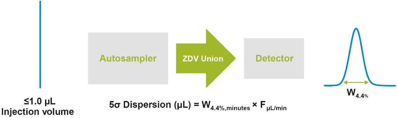 Measurements of extra-column dispersion 