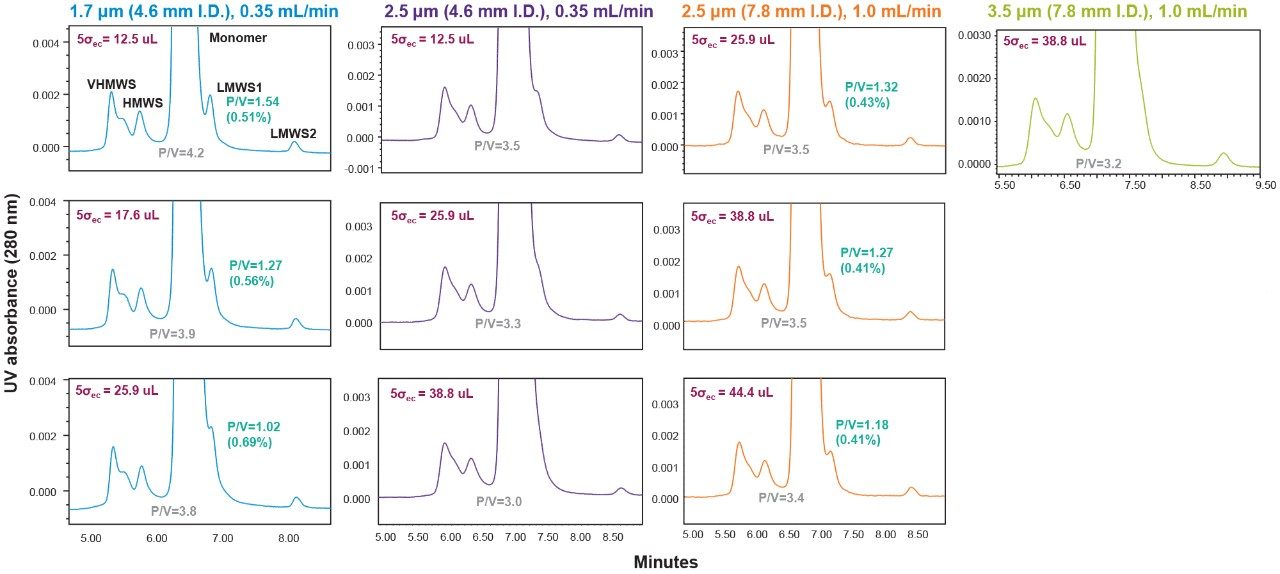 A comparison of the separation of rituximab 