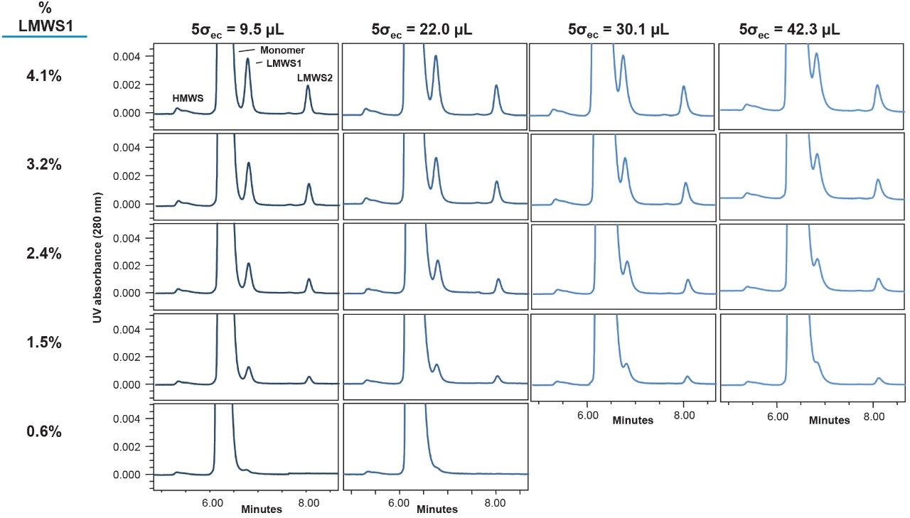 Zoomed view chromatograms demonstrating the impact of extra-column dispersion 