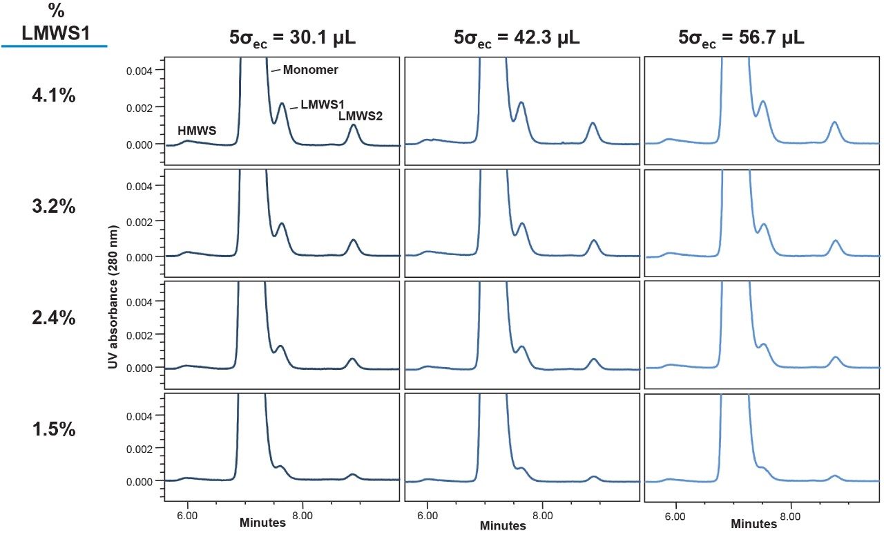 Zoomed view chromatograms demonstrating the impact of extra-column dispersion