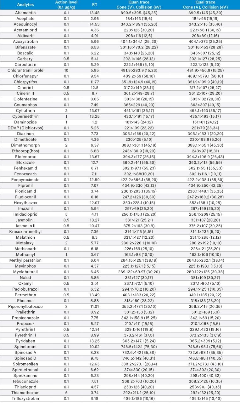 LC-MS/MS retention times and MRM transitions for the LC amenable pesticides on the California list.